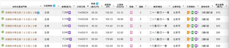 「國城定潮」，今年實登5戶，屬於全市少見還賣得動的豪宅。