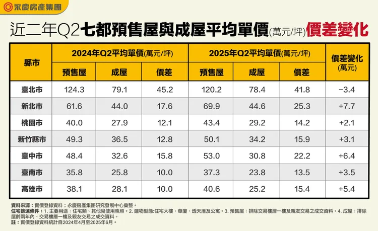近二年Q2七都預售屋與成屋平均單價(萬元坪)價差變化