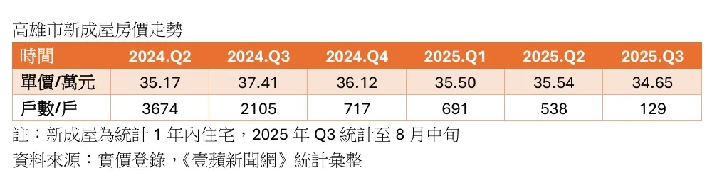 高雄近期新成屋价量