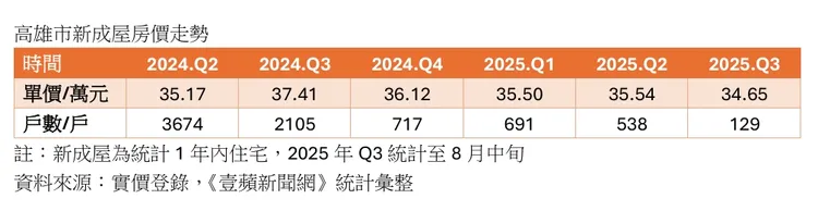 高雄近期新成屋價量