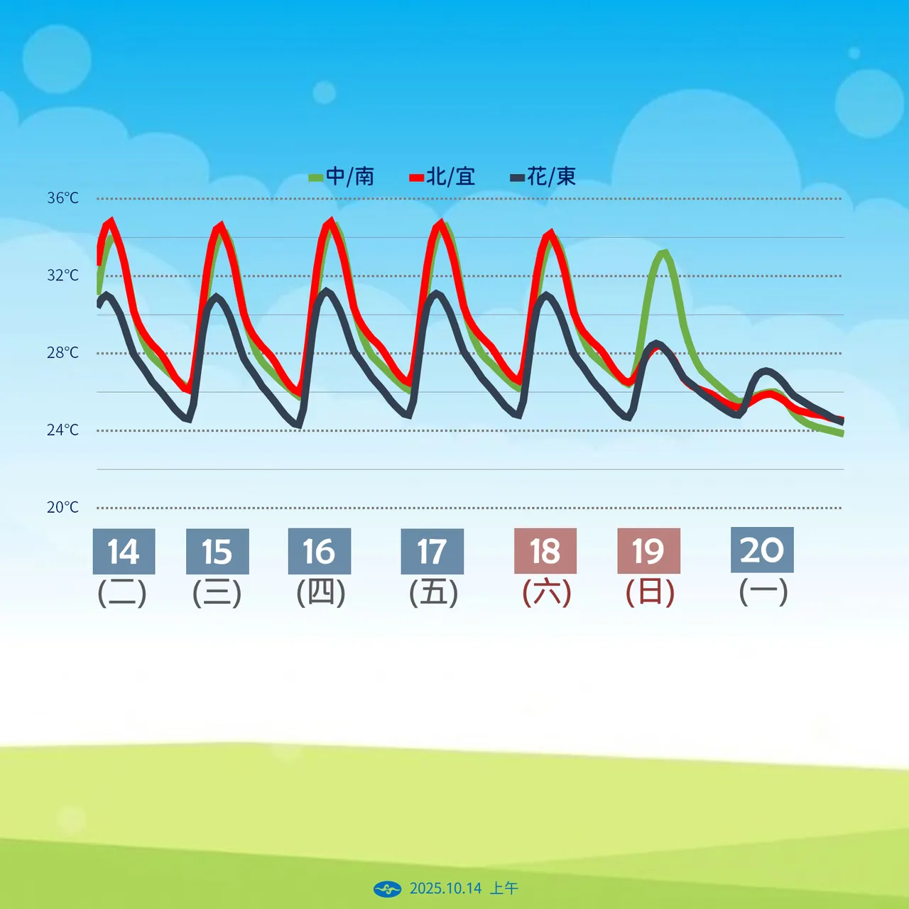 未来温度趋势。气象署提供