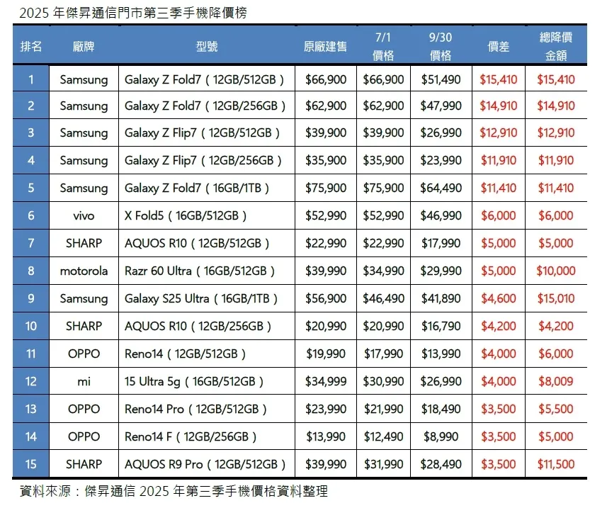 第三季手机降价榜。杰升通信