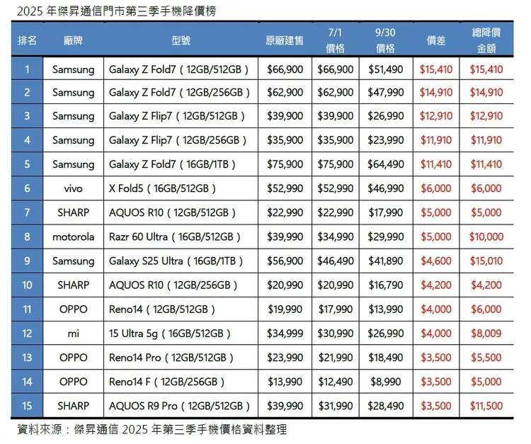 第三季手機降價榜。傑昇通信