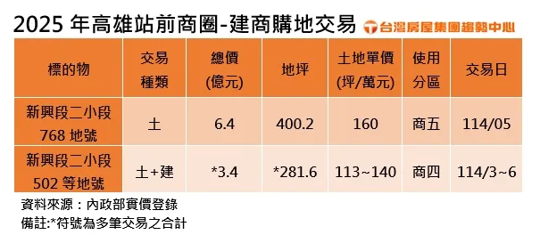 2025年高雄站前商圈建商购地交易
