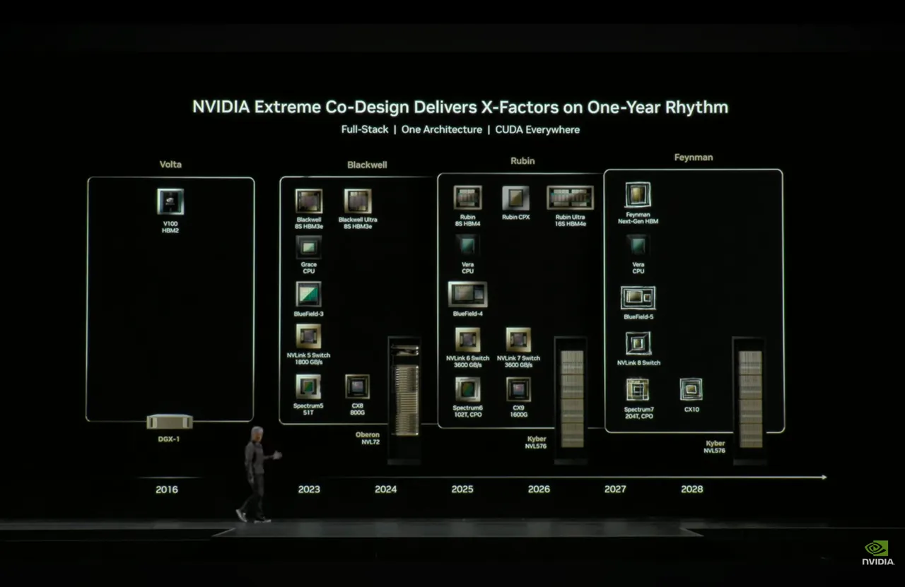 辉达执行长黄仁勋揭露辉达未来AI晶片发展蓝图。翻摄NVIDIA官方YT直播