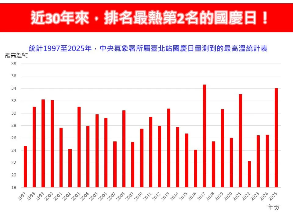 台北站量測到34.0℃,與過去近30年的歷史資料比較,高居最熱國慶日的第2名。翻攝林老師氣象站