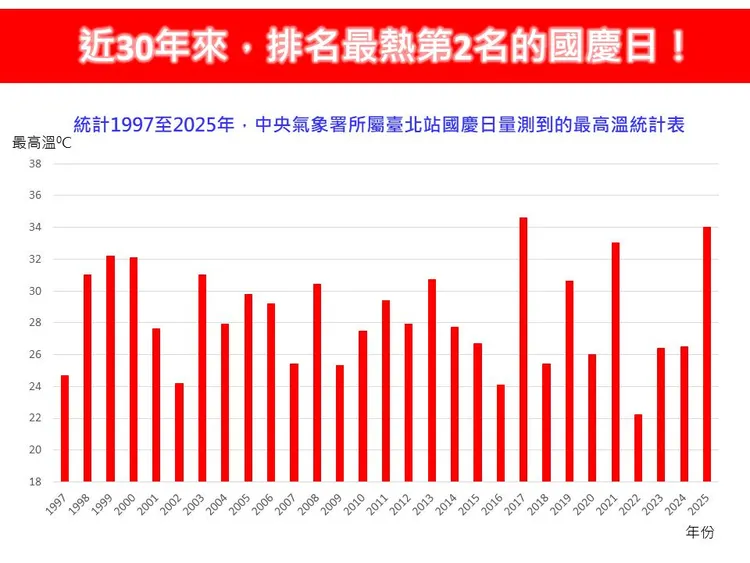 台北站量測到34.0℃，與過去近30年的歷史資料比較，高居最熱國慶日的第2名。翻攝林老師氣象站
