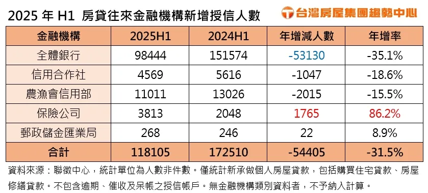 2025年H1 房贷往来金融机构新增授信人数
