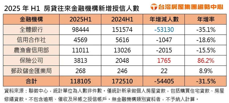 2025年H1 房貸往來金融機構新增授信人數