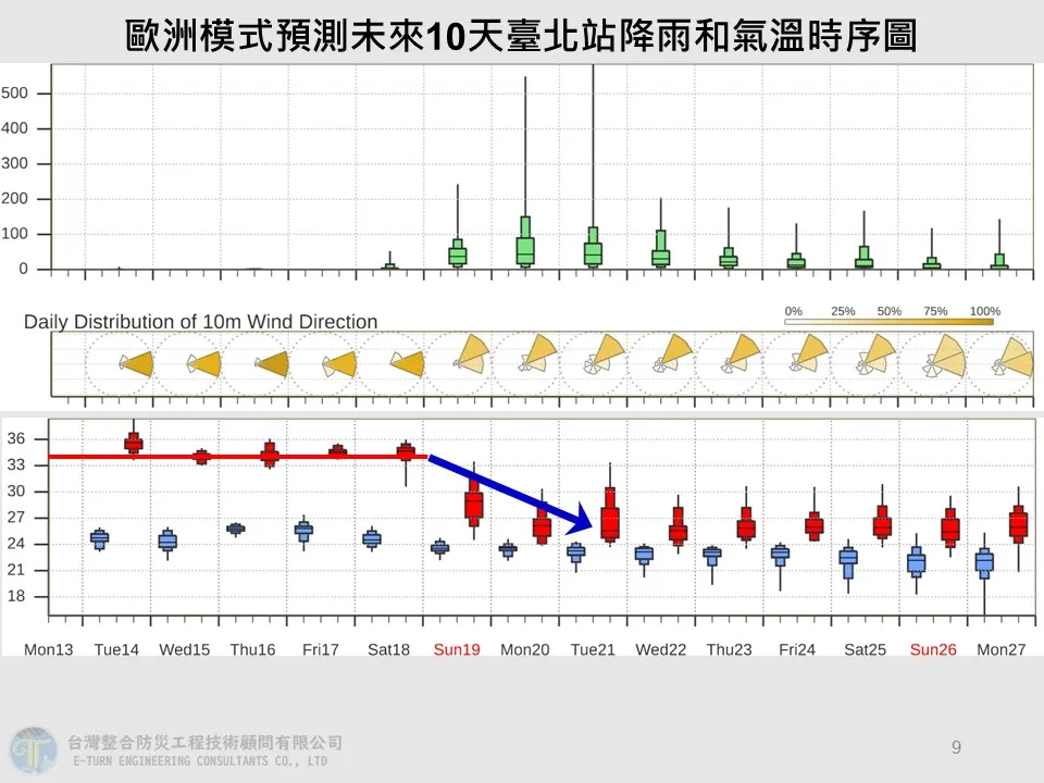 东北季风即将南下,台湾周末气温恐骤降。翻摄贾新兴脸书