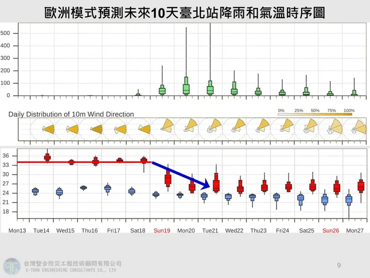 東北季風即將南下，台灣週末氣溫恐驟降。翻攝賈新興臉書
