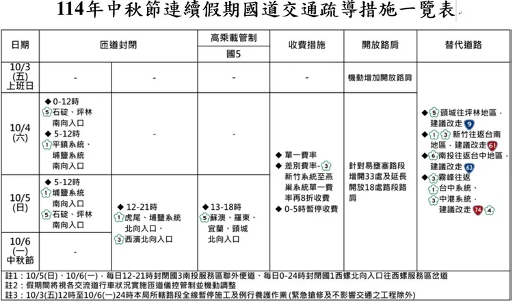 中秋連假國道疏導措施。翻攝畫面
