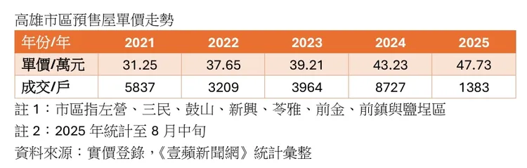 高雄市心預售屋房價走勢