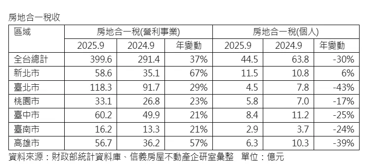 房地合一税收