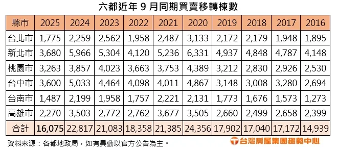 附表 六都近年9月同期买卖移转栋数