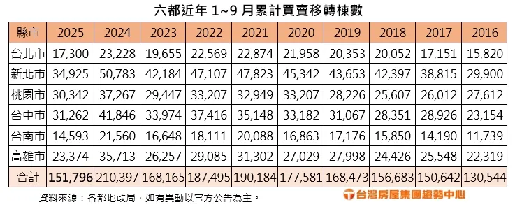 六都近年1~9月累計買賣移轉棟數