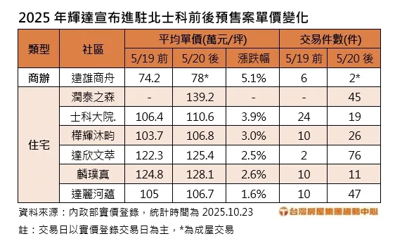 2025年輝達宣布進駐北士科前後預售案單價變化