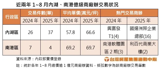 2025.10.15近两年1~8月内湖、南港亿级商办交易状况