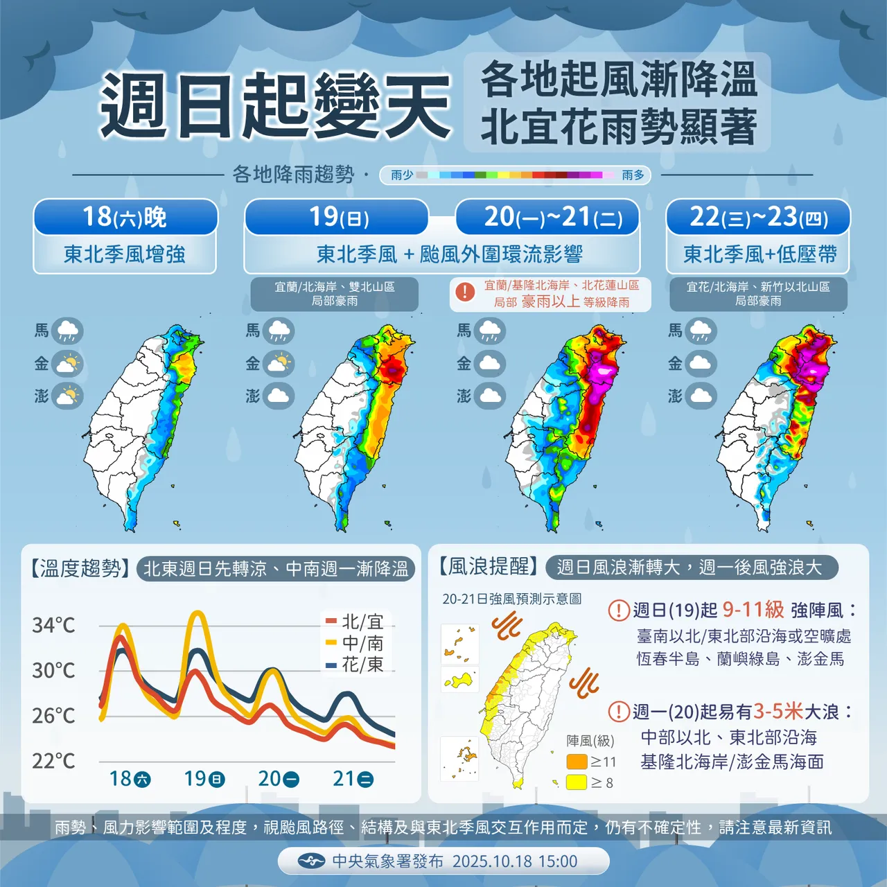 气象署发布天气预报,本周起各地开始降温。中央气象署