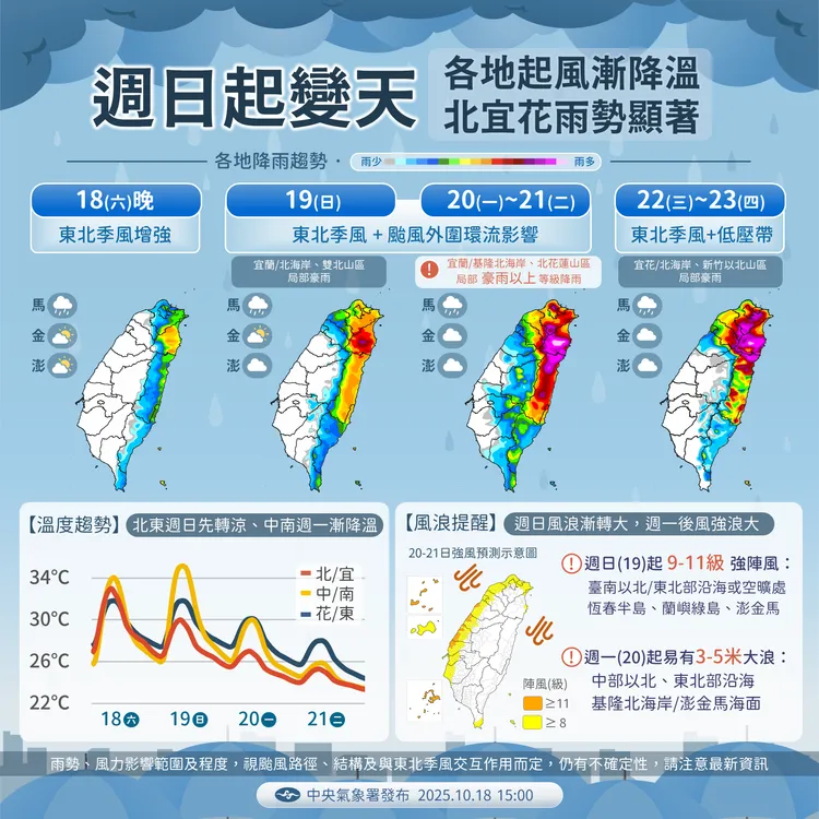 氣象署發布天氣預報，本週起各地開始降溫。中央氣象署