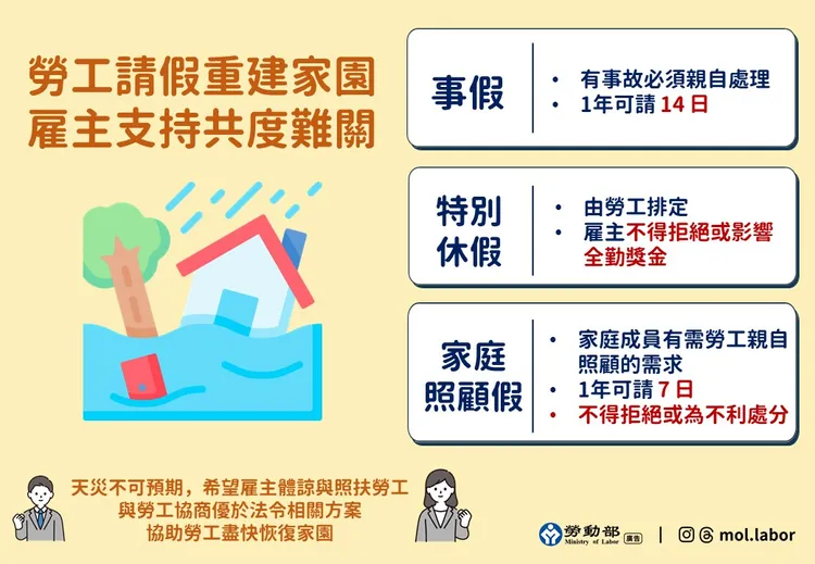 勞動部提醒，受災勞工可依法請家庭照顧假，雇主不得拒絕。勞動部提供