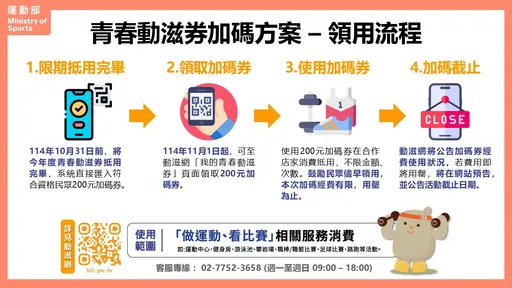運動部大放送!10月底前用完「青春動滋券」 加碼送好康