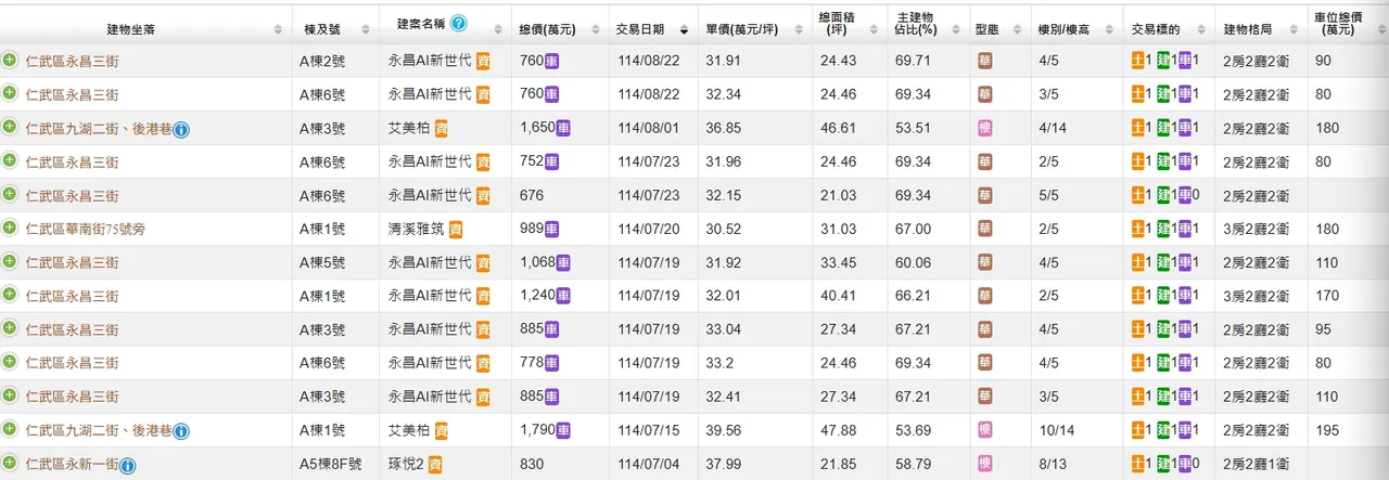 仁武8月出现预售屋仅卖3户