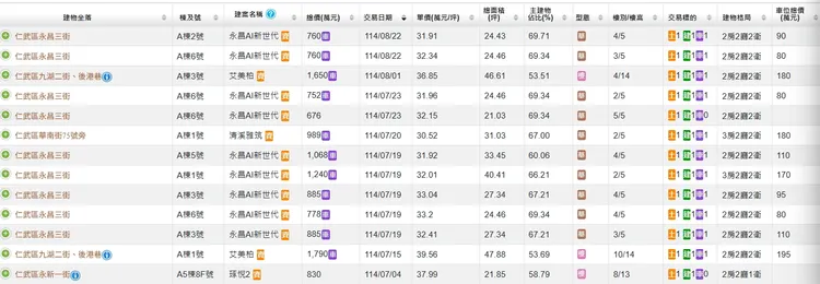 仁武8月出現預售屋僅賣3戶
