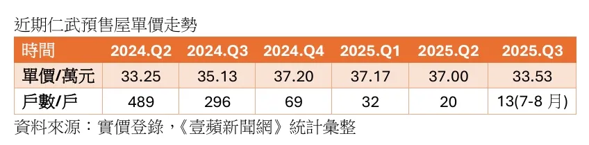仁武预售屋价量