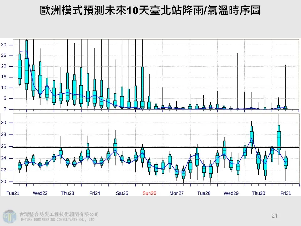 根据欧洲模式预测,雨势将影响到光复连假,26日雨势才趋缓。翻摄贾新兴脸书