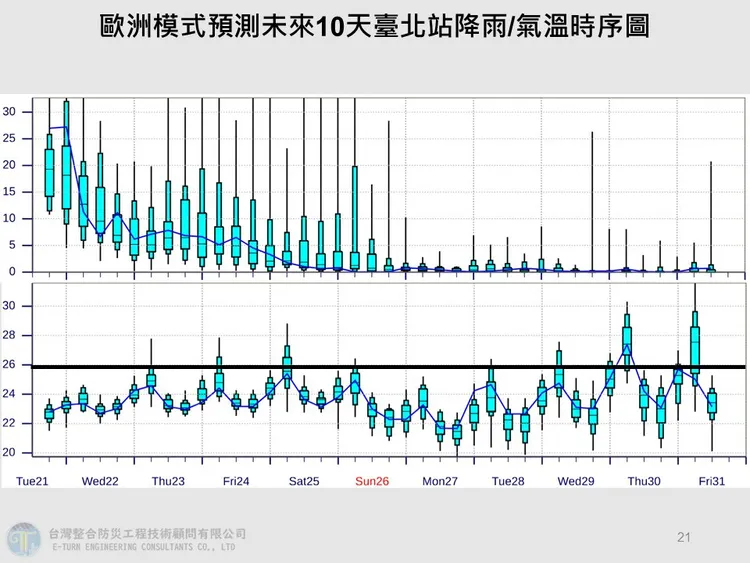 根據歐洲模式預測，雨勢將影響到光復連假，26日雨勢才趨緩。翻攝賈新興臉書