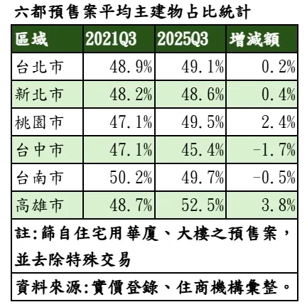 六都預售案平均主建物佔比