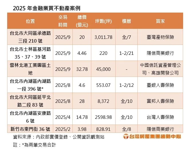 2025年金融業買不動產案例