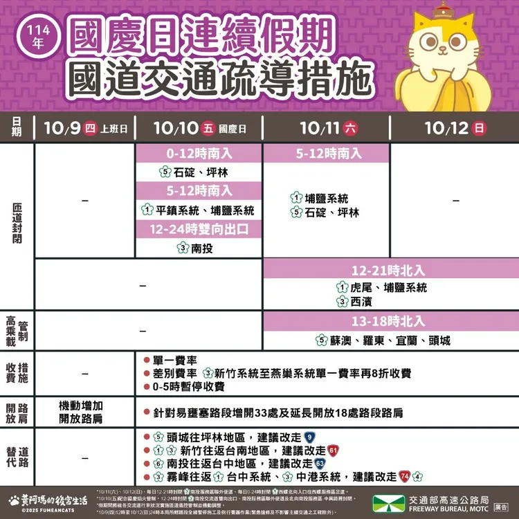 高公局公布國慶連假交通疏導措施。攝影中心