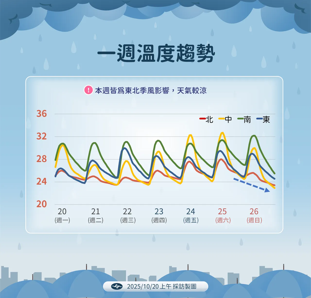 未来一周温度趋势。气象署提供
