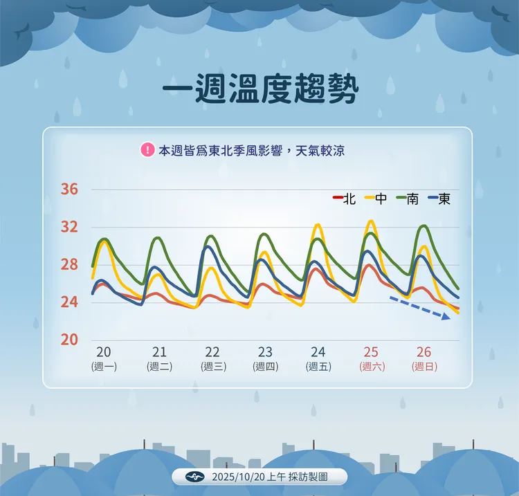 未來一週溫度趨勢。氣象署提供