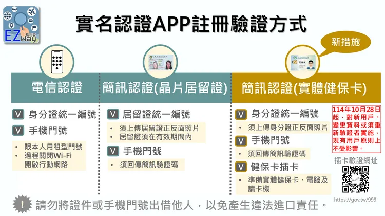 自114年10月28日起EZ WAY APP註冊增加實體健保卡驗證，防杜冒名風險。關務署提供