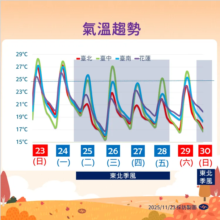 未來氣溫趨勢。氣象署提供