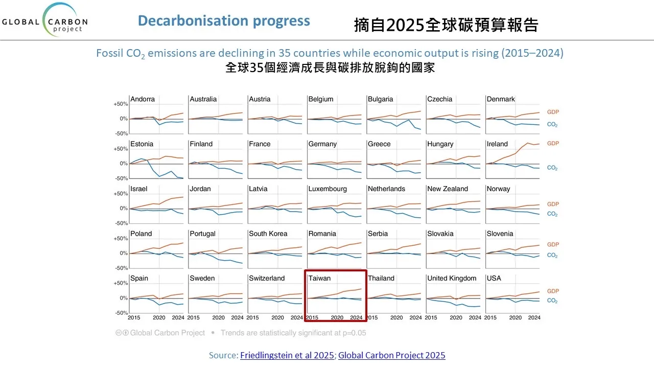最新全球碳预算报告，台湾被评为经济成长与碳排脱钩国家。环境部