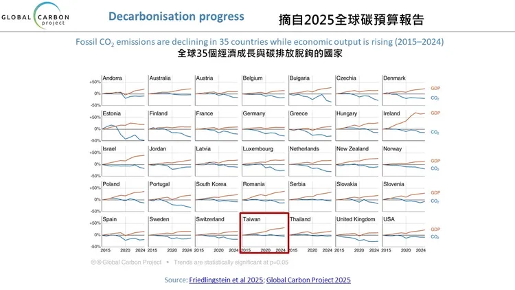 最新全球碳預算報告，台灣被評為經濟成長與碳排脫鉤國家。環境部