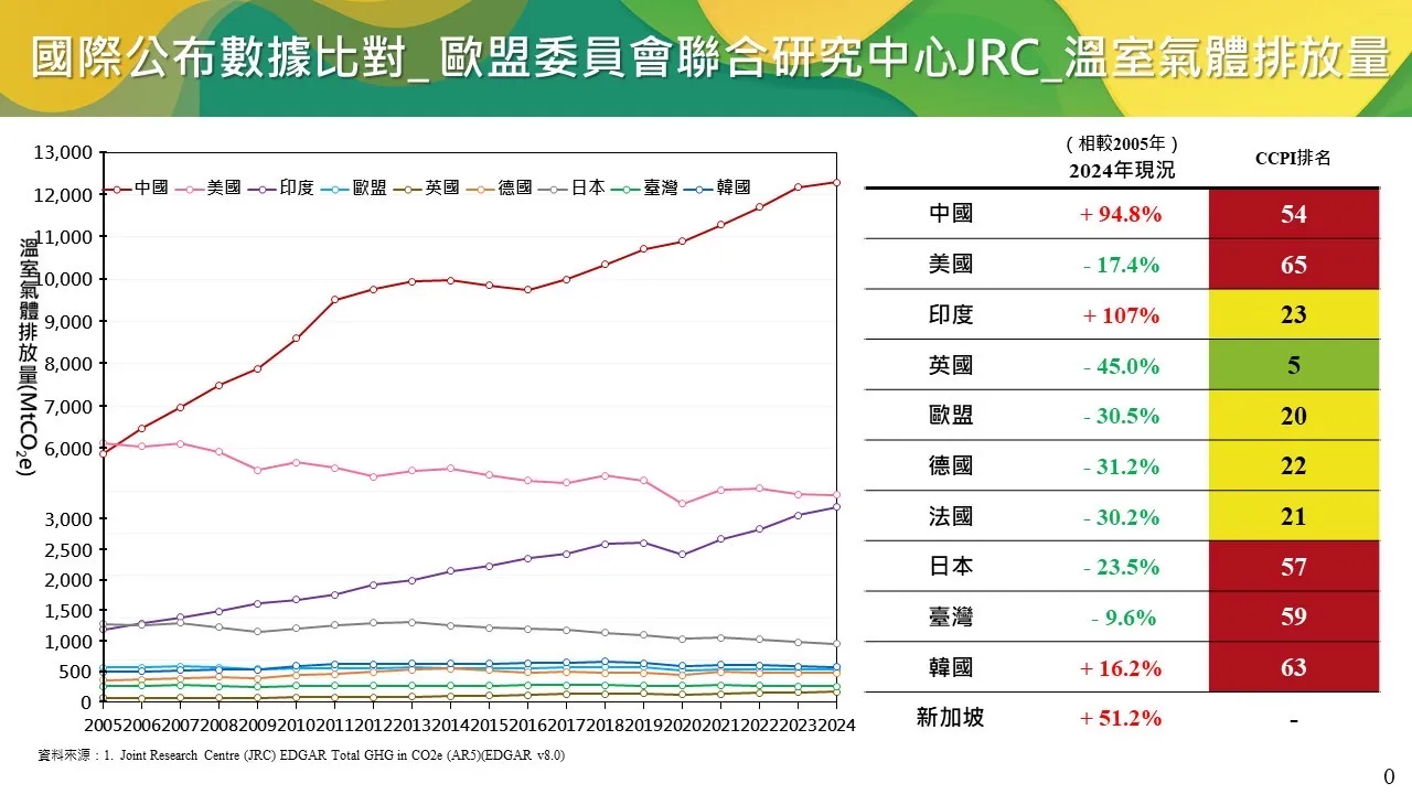 环境部贴出数据资料反击，证明台湾排放量已显著降低。环境部