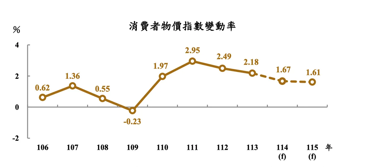 整体而言，预测114年GDP规模将突破28兆元，经济成长7.37％(上修2.92个百分点)，CPI上涨1.67％。115年经济成长3.54％(上修0.73个百分点)，每人GDP 4万951美元，CPI上涨1.61％。主计总处提供