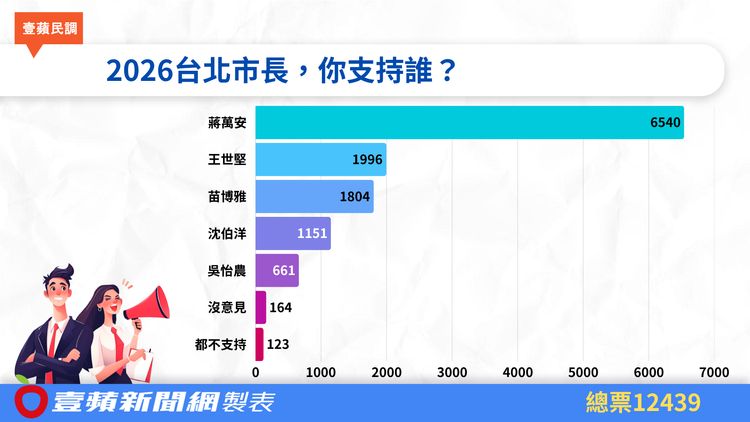 台北市長5強之爭！1.2萬人投票出爐　蔣萬安壓倒性領先、綠營「他」支持度最高