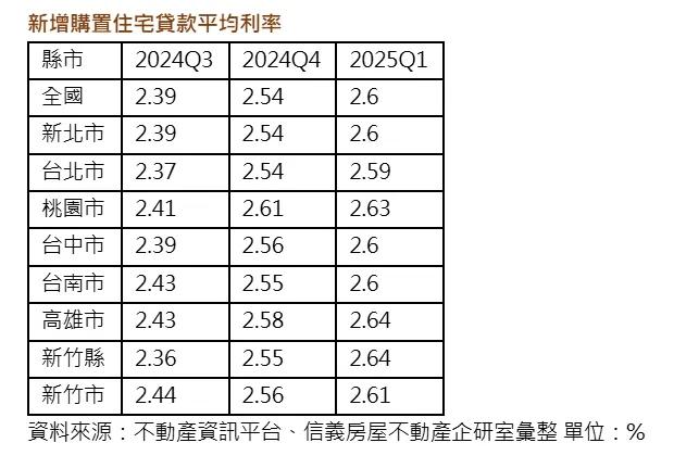 新增購置住宅貸款平均利率