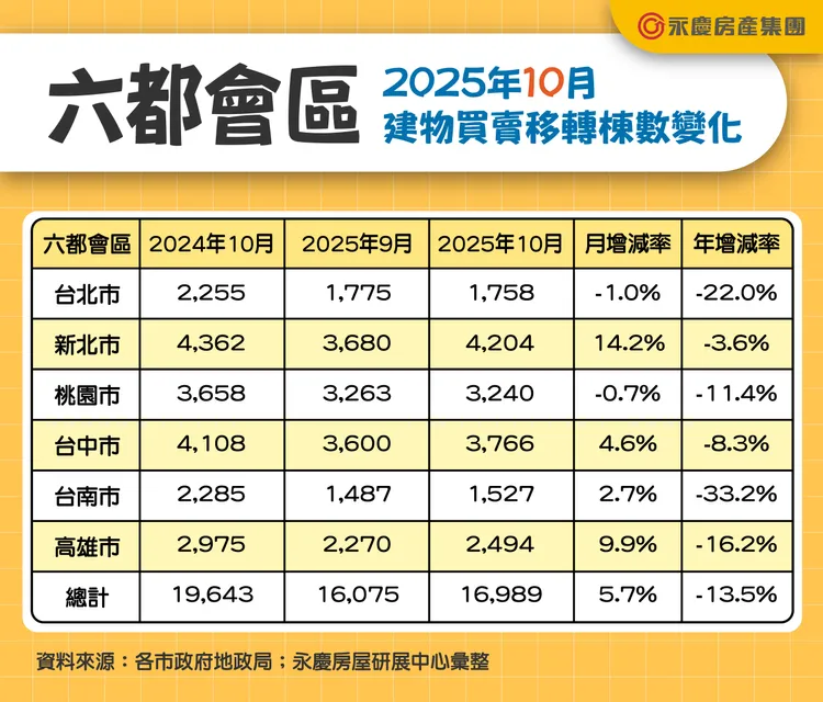 六都會區2025年10月建物買賣移轉棟數變化