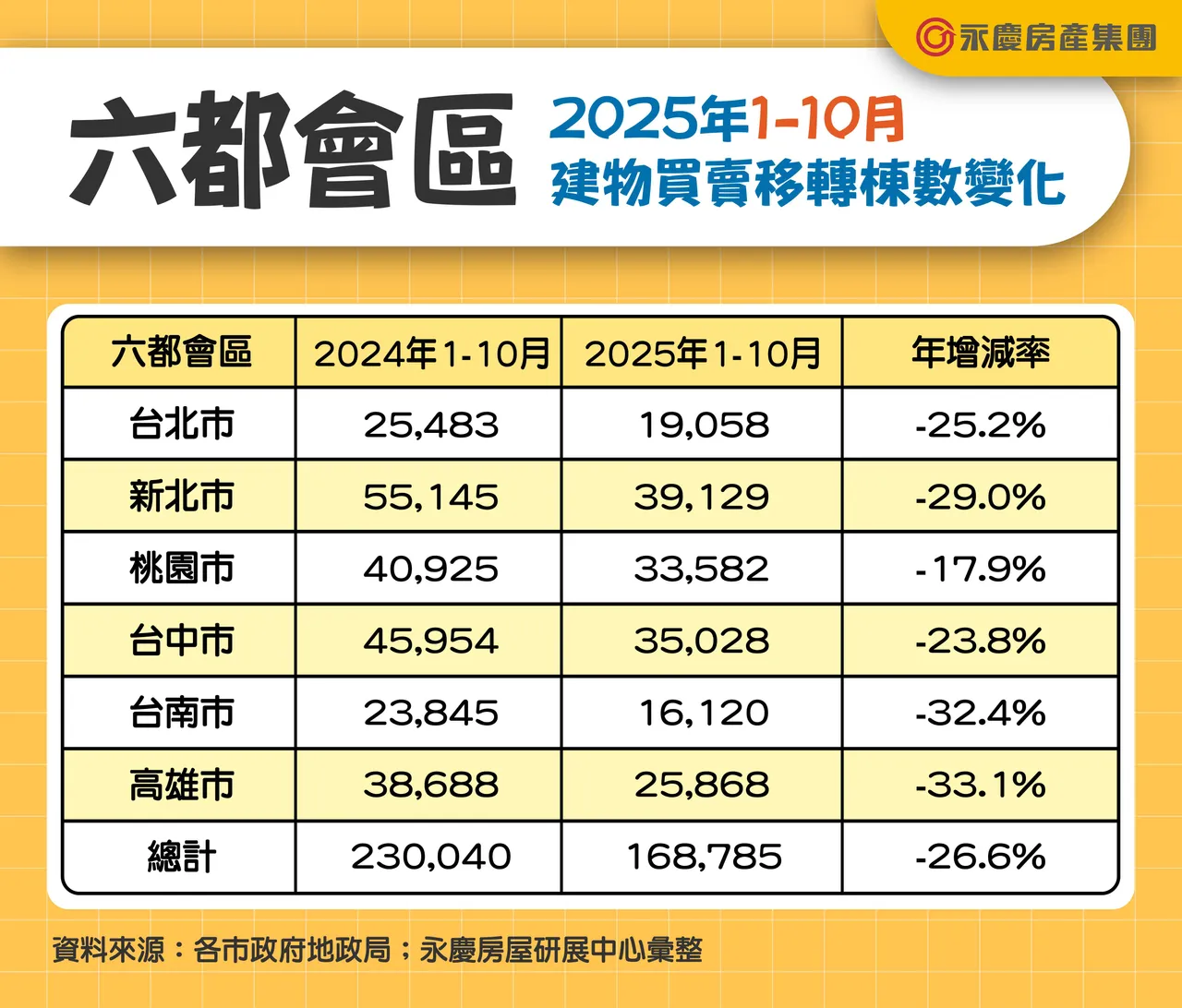六都會區2025年1-10月建物買賣移轉棟數變化