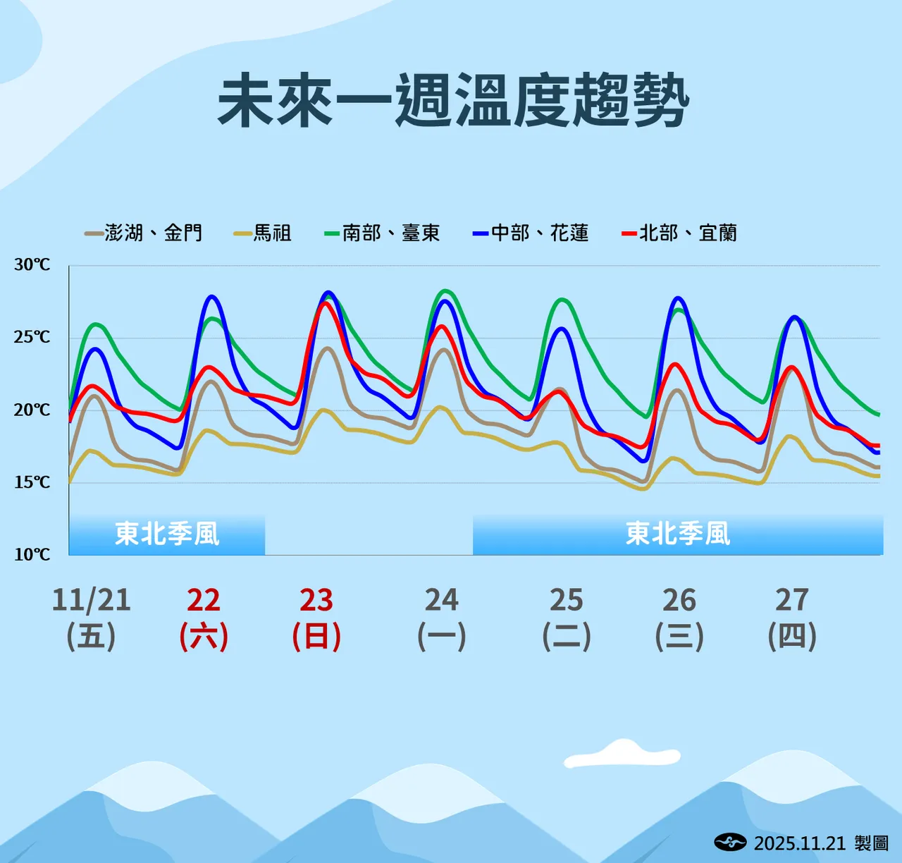 未来一周温度趋势。气象署提供