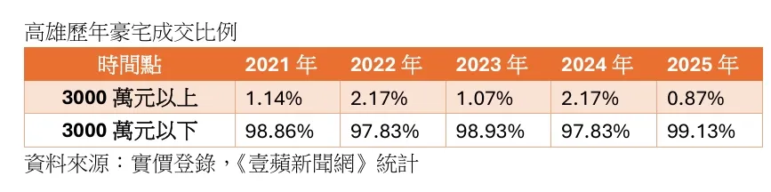高雄总价3000万元以上预售屋豪宅成交占比