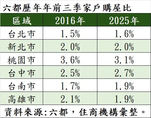 六都历年年前三季家户购屋比