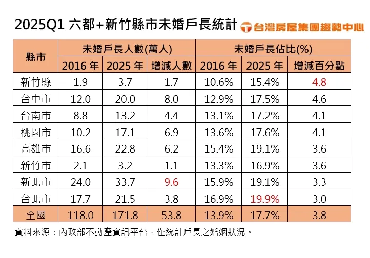 2025Q1六都+新竹縣市未婚戶長統計
